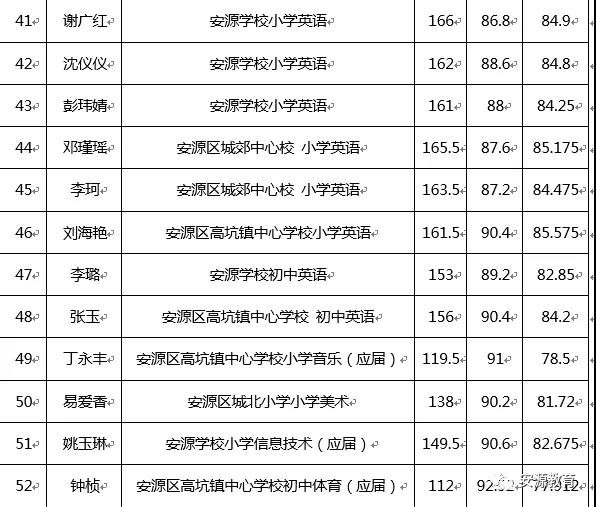 2020年萍鄉(xiāng)市安源區(qū)教師招聘入闈體檢人員名單公告