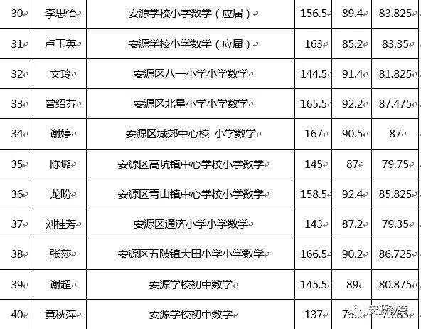 2020年萍鄉(xiāng)市安源區(qū)教師招聘入闈體檢人員名單公告