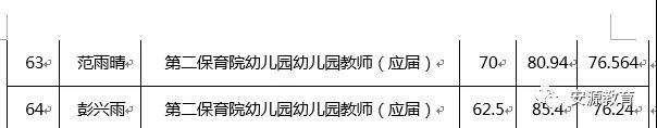 2020年萍鄉(xiāng)市安源區(qū)教師招聘入闈體檢人員名單公告
