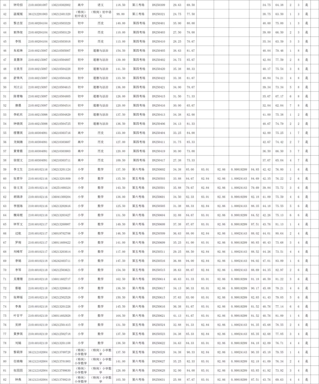 2020年贛州市定南縣全省統(tǒng)招、&ldquo;特崗計劃&rdquo;教師招聘、入闈體檢人員名單及相關(guān)事項公告