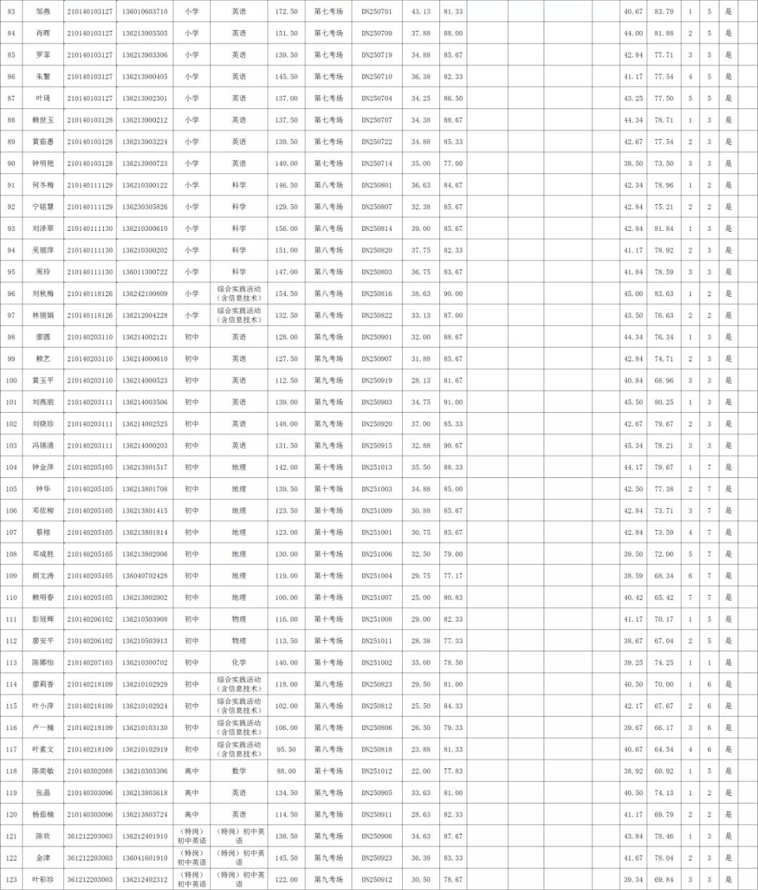 2020年贛州市定南縣全省統(tǒng)招、&ldquo;特崗計劃&rdquo;教師招聘、入闈體檢人員名單及相關(guān)事項公告