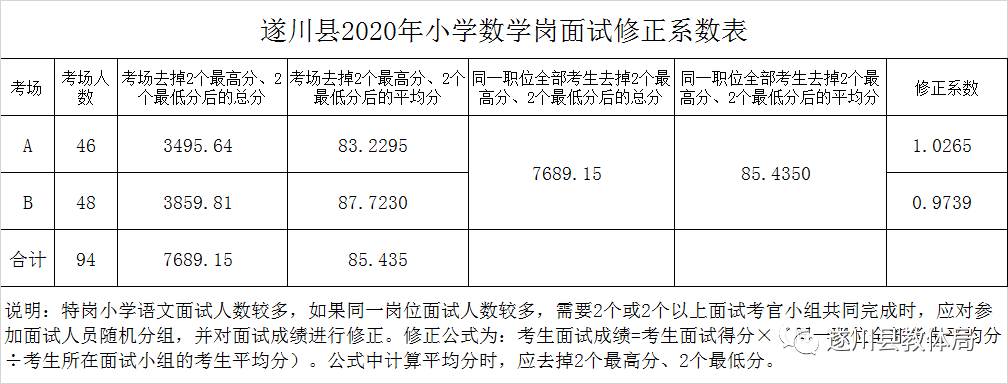 2020年吉安市遂川縣全省統(tǒng)一招聘中小學(xué)教師（特崗教師）總成績(jī)及入闈體檢名單公示