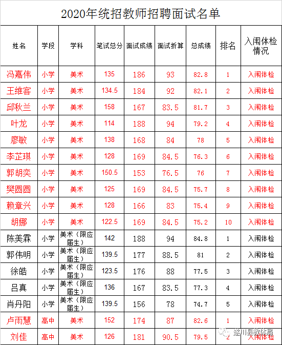 2020年吉安市遂川縣全省統(tǒng)一招聘中小學(xué)教師（特崗教師）總成績(jī)及入闈體檢名單公示
