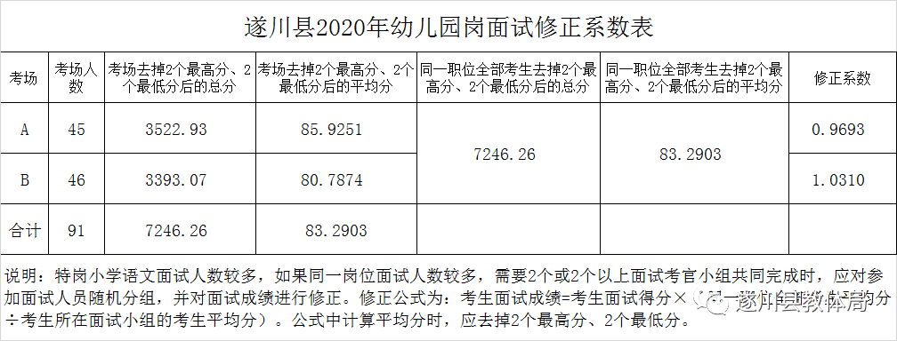 2020年吉安市遂川縣全省統(tǒng)一招聘中小學(xué)教師（特崗教師）總成績(jī)及入闈體檢名單公示