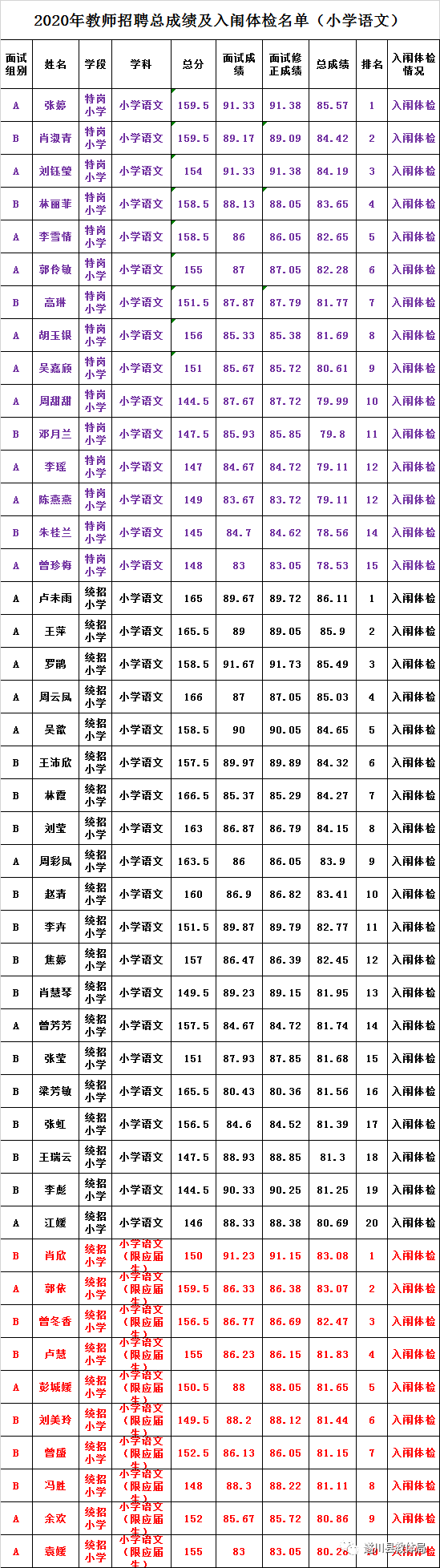 2020年吉安市遂川縣全省統(tǒng)一招聘中小學(xué)教師（特崗教師）總成績(jī)及入闈體檢名單公示