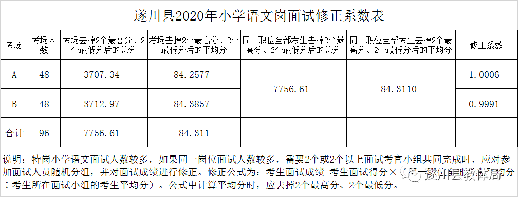 2020年吉安市遂川縣全省統(tǒng)一招聘中小學(xué)教師（特崗教師）總成績(jī)及入闈體檢名單公示