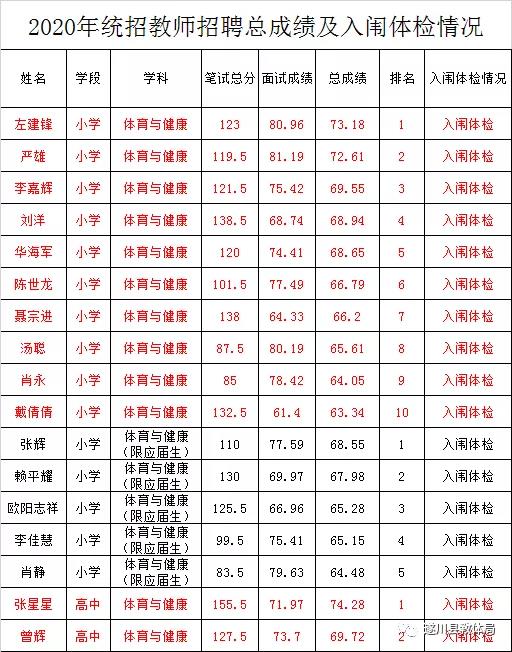 2020年吉安市遂川縣全省統(tǒng)一招聘中小學(xué)教師（特崗教師）總成績(jī)及入闈體檢名單公示
