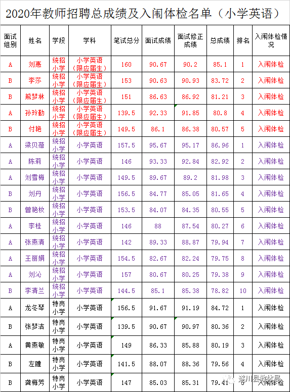 2020年吉安市遂川縣全省統(tǒng)一招聘中小學(xué)教師（特崗教師）總成績(jī)及入闈體檢名單公示