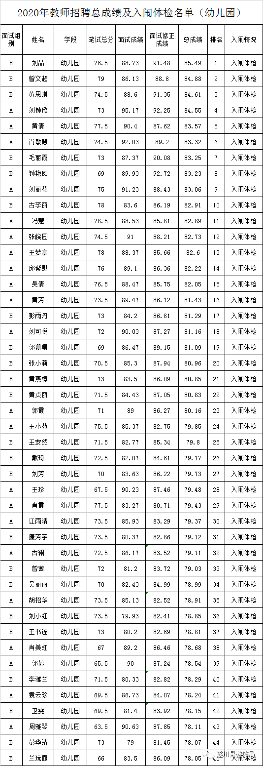2020年吉安市遂川縣全省統(tǒng)一招聘中小學(xué)教師（特崗教師）總成績(jī)及入闈體檢名單公示