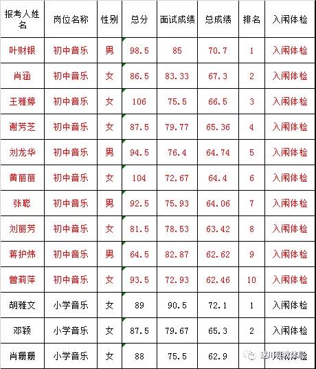 2020年吉安市遂川縣全省統(tǒng)一招聘中小學(xué)教師（特崗教師）總成績(jī)及入闈體檢名單公示