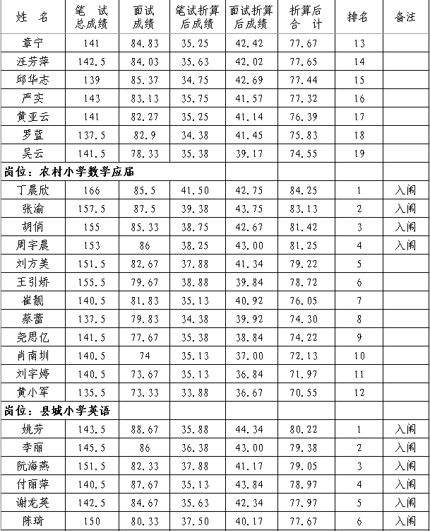 2020年撫州市南豐縣中小學教師招聘（含特崗）面試成績、總成績及體檢入闈情況公示