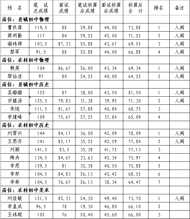 2020年撫州市南豐縣中小學教師招聘（含特崗）面試成績、總成績及體檢入闈情況公示