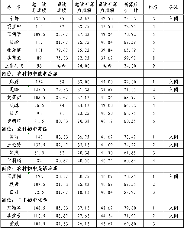 2020年撫州市南豐縣中小學教師招聘（含特崗）面試成績、總成績及體檢入闈情況公示