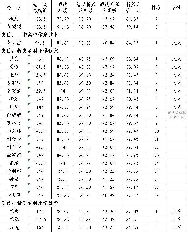 2020年撫州市南豐縣中小學教師招聘（含特崗）面試成績、總成績及體檢入闈情況公示