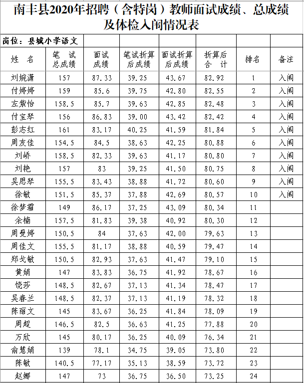 2020年撫州市南豐縣<a href=