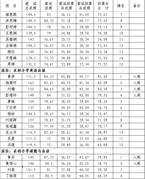2020年撫州市南豐縣中小學教師招聘（含特崗）面試成績、總成績及體檢入闈情況公示