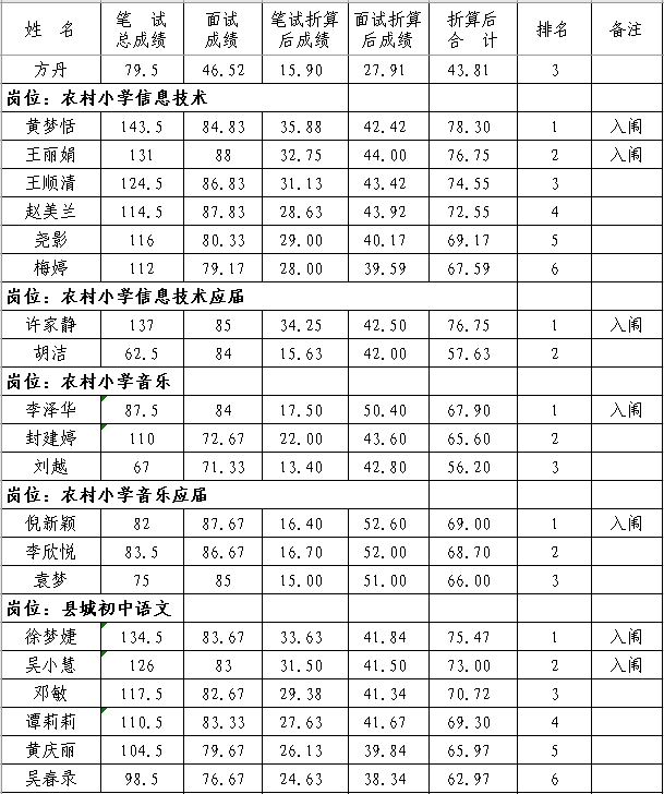 2020年撫州市南豐縣中小學教師招聘（含特崗）面試成績、總成績及體檢入闈情況公示