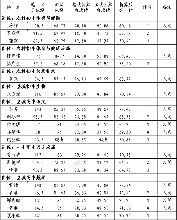 2020年撫州市南豐縣中小學教師招聘（含特崗）面試成績、總成績及體檢入闈情況公示