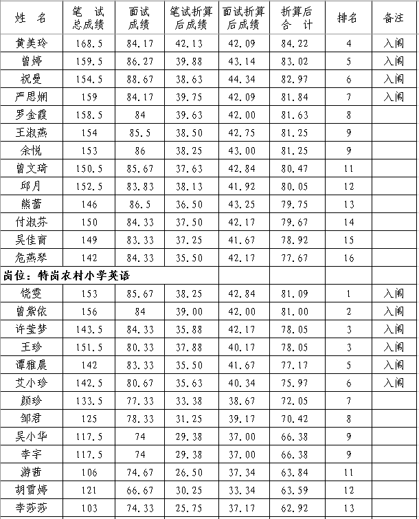 2020年撫州市南豐縣中小學教師招聘（含特崗）面試成績、總成績及體檢入闈情況公示