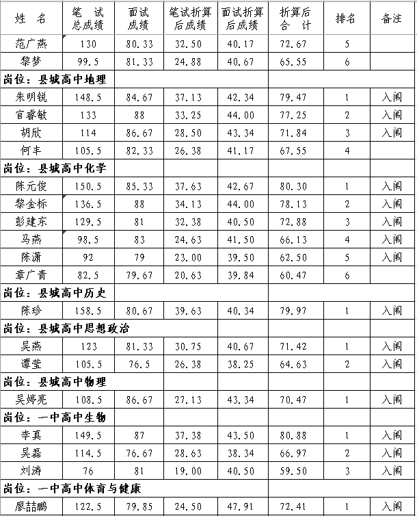 2020年撫州市南豐縣中小學教師招聘（含特崗）面試成績、總成績及體檢入闈情況公示