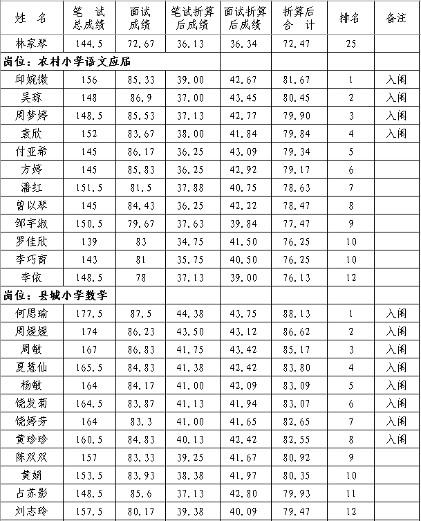 2020年撫州市南豐縣中小學教師招聘（含特崗）面試成績、總成績及體檢入闈情況公示
