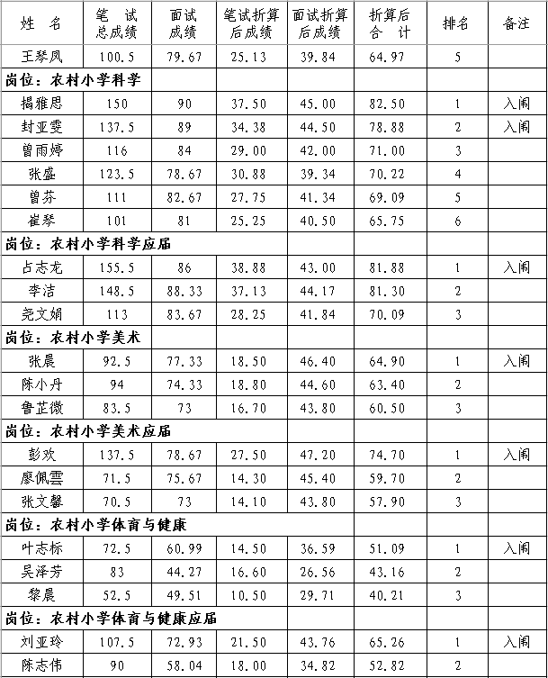 2020年撫州市南豐縣中小學教師招聘（含特崗）面試成績、總成績及體檢入闈情況公示