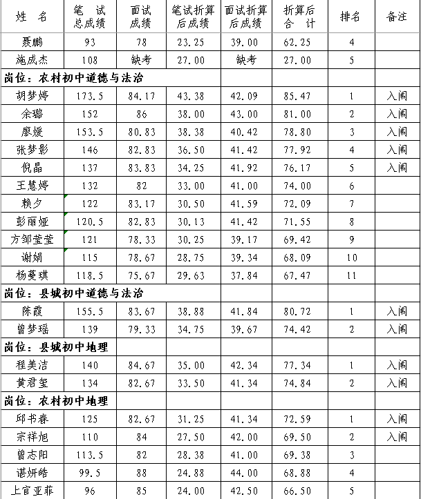 2020年撫州市南豐縣中小學教師招聘（含特崗）面試成績、總成績及體檢入闈情況公示
