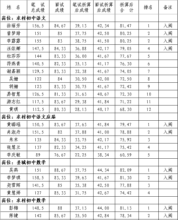 2020年撫州市南豐縣中小學教師招聘（含特崗）面試成績、總成績及體檢入闈情況公示