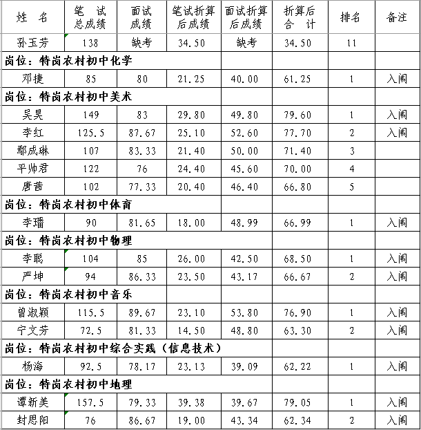 2020年撫州市南豐縣中小學教師招聘（含特崗）面試成績、總成績及體檢入闈情況公示