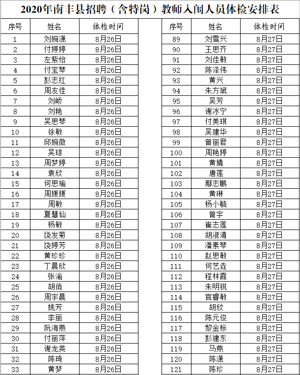 2020年撫州市南豐縣中小學教師招聘（含特崗）面試成績、總成績及體檢入闈情況公示