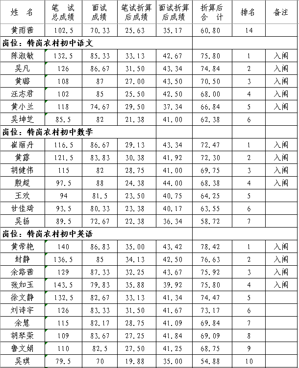 2020年撫州市南豐縣中小學教師招聘（含特崗）面試成績、總成績及體檢入闈情況公示