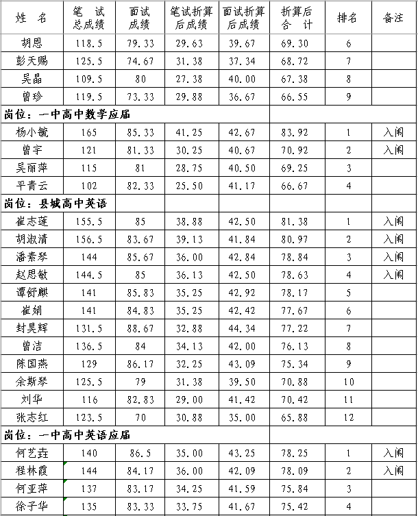 2020年撫州市南豐縣中小學教師招聘（含特崗）面試成績、總成績及體檢入闈情況公示