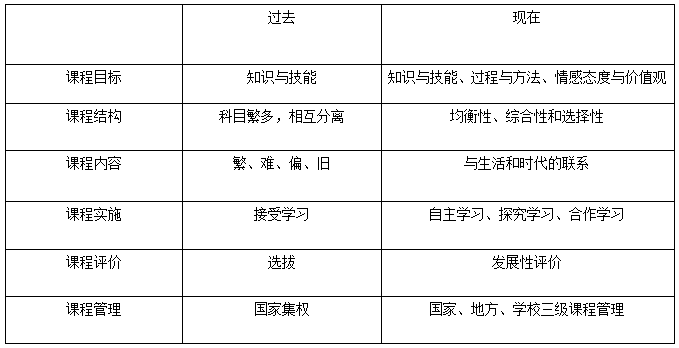 新課改你又知多少