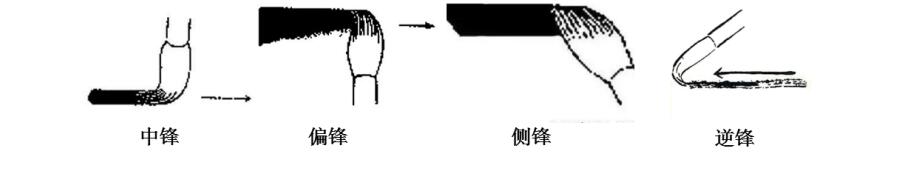 教招美術(shù)學科知識點-書法用筆的基本技法
