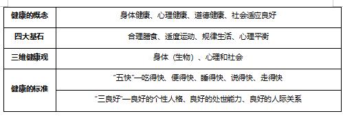 體育保健學(xué)《健康概述》