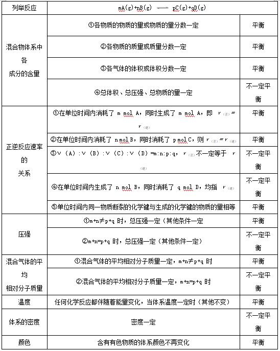 化學(xué)平衡的標志
