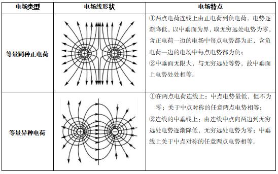 物理知識(shí)-靜電場(chǎng)中電勢(shì)變化規(guī)律