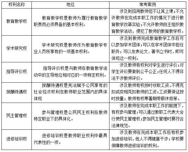 教師權(quán)利知多少