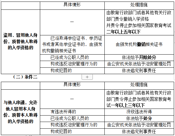 關(guān)于在招收學(xué)生工作中對不同情形的處理措施匯總