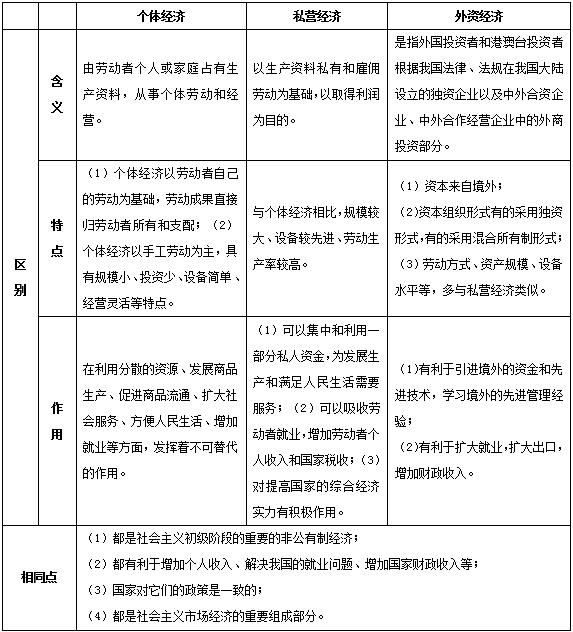 教師招聘政治學(xué)科《基本經(jīng)濟制度》知識點詳解