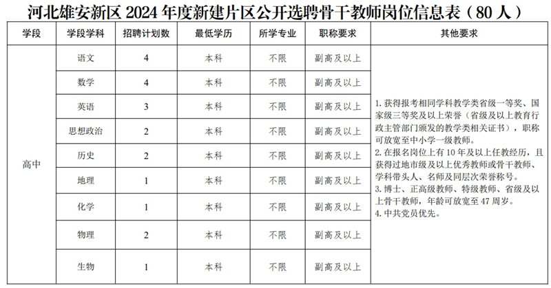 2024年雄安新建片區(qū)面向全國公開選聘校（園）長、骨干教師102人公告