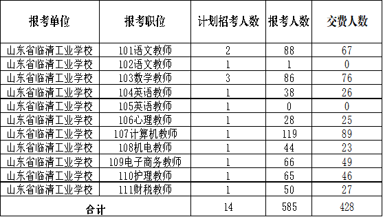 2024年臨清工業(yè)學校公開招聘教師報名情況及崗位核減、調(diào)劑的公告282.png